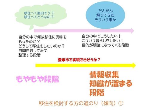 移住検討段階　前半