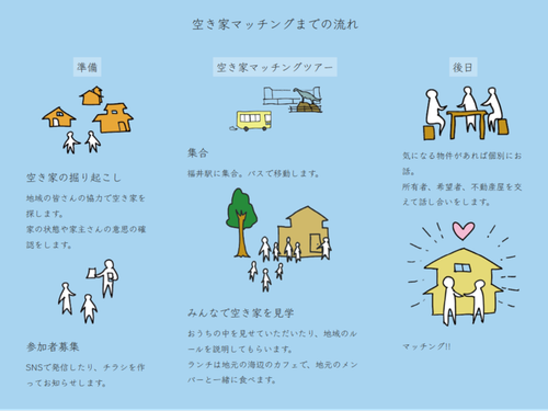空き家マッチングまでの流れ