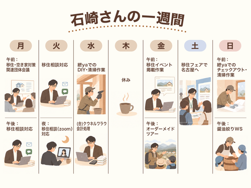 ある週の石崎さんと鯉登さんのスケジュール