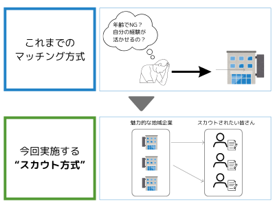 （イメージ）魅力的な企業からのスカウト
