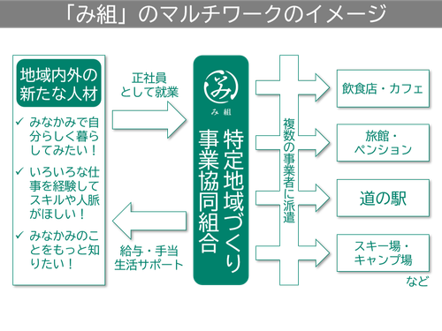 「み組」のマルチワークの働き方のイメージ