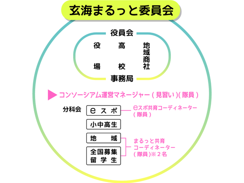 玄海まるっと委員会の「eスポ」分科会の担当として活動していただくイメージです。