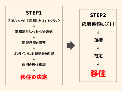 移住までの流れ（一例）