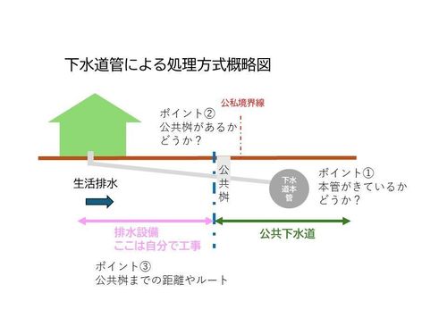 下水道方式の概略
