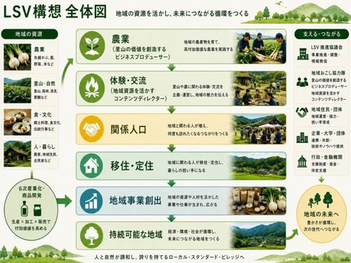 LSV構想を共に進める方を探しています。