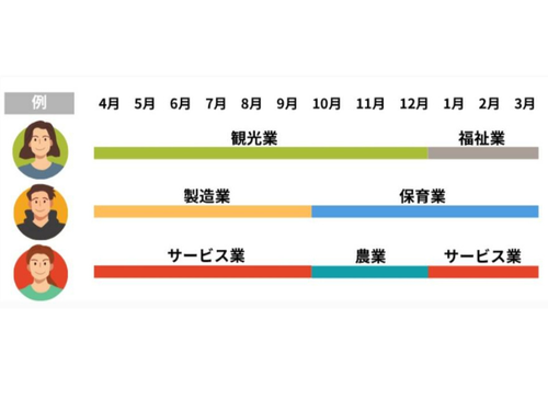 年間で複数の（2社以上）事業所でお仕事をしていただきます