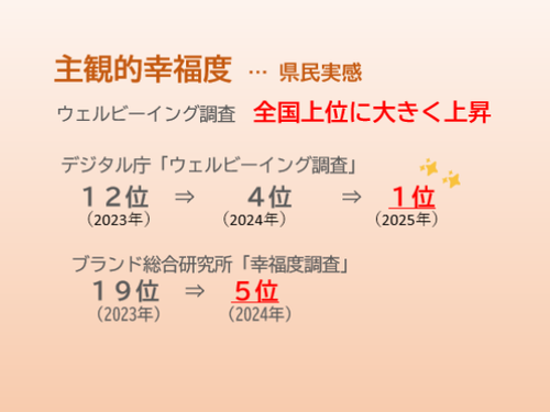 県民自身の実感も高くなっています！