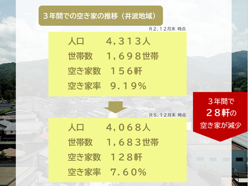 3年間で空き家が28軒減少！空き家が大切な資源となっている