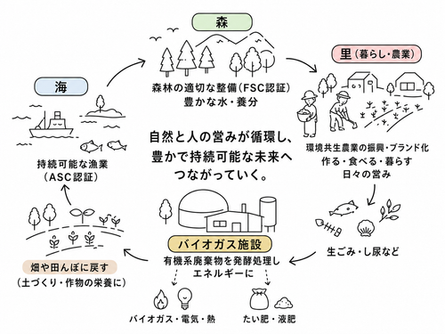 南三陸が目指す取り組み「バイオマス都市産業構造」