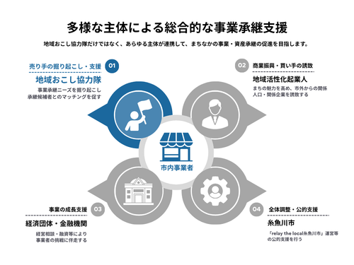 多様な主体と連携して活動を進めていただきます
