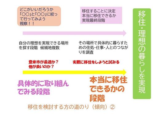 移住検討段階　後半
