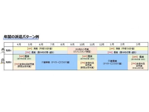 派遣パターンの一例です