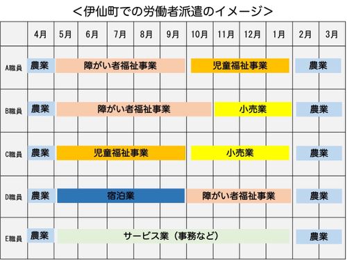 マルチワークのはたらき方②
