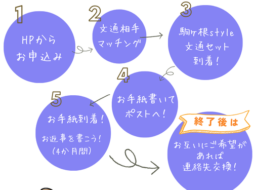 こまむすびぶんつうの流れ