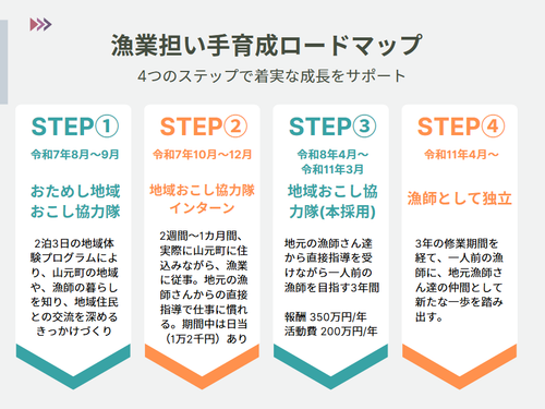 ４つのステップを踏むことで成長を手厚くサポート