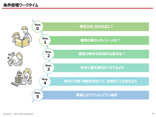 ワークタイムで自身の理想的な暮らしのイメージを深掘りしよう！