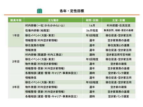 各年ごとの考えられる動きです。定期研修で村や空き家のことを知っていきましょう！