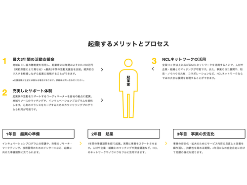 Next Commons Labによるサポート内容図