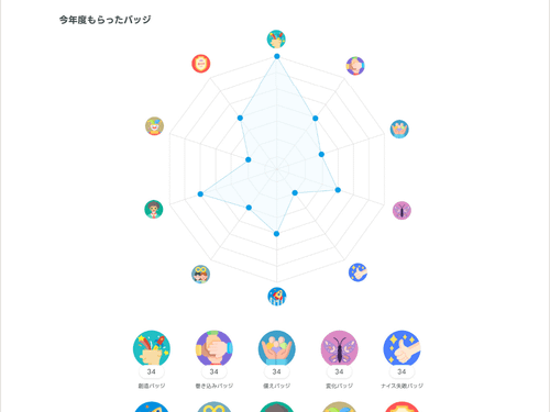 今まで気づかなかった自分の長所を発見できる　CABAS