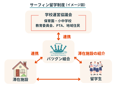 サーフィン留学制度(イメージ図)