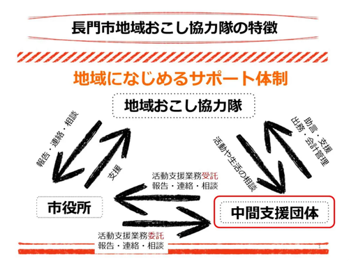スキル習得に向けた強力なサポート体制