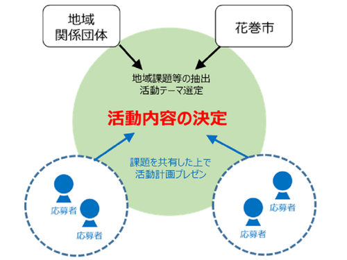 地域との関係を構築しながら活動テーマを設定できます