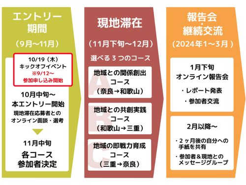 お申し込み〜ツアー実施〜継続交流の流れ