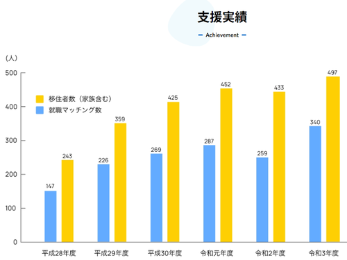 ILACの移住支援実績