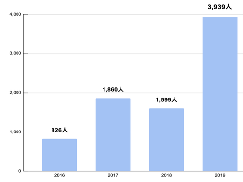 2016年からののべ受入人数