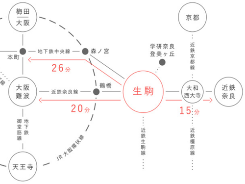 意外と近い生駒市!大阪、奈良、京都にも好アクセス。