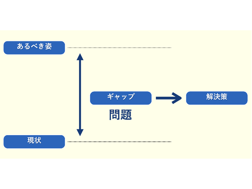 まず、あるべき姿と現状をしることから「問題」を見つけます